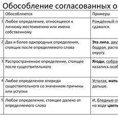 Обложка курса «Правила обособления согласованных определений» на Stepik