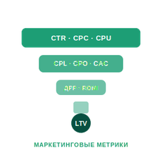 Обложка курса «Маркетинговые метрики от CTR до LTV: 27 практических задач» на Stepik
